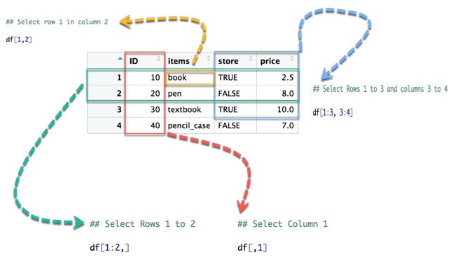 Visual illustration of subsetting from https://www.guru99.com/r-data-frames.html