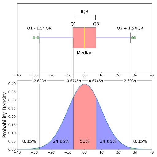 Source: https://www.kdnuggets.com/2019/11/understanding-boxplots.html