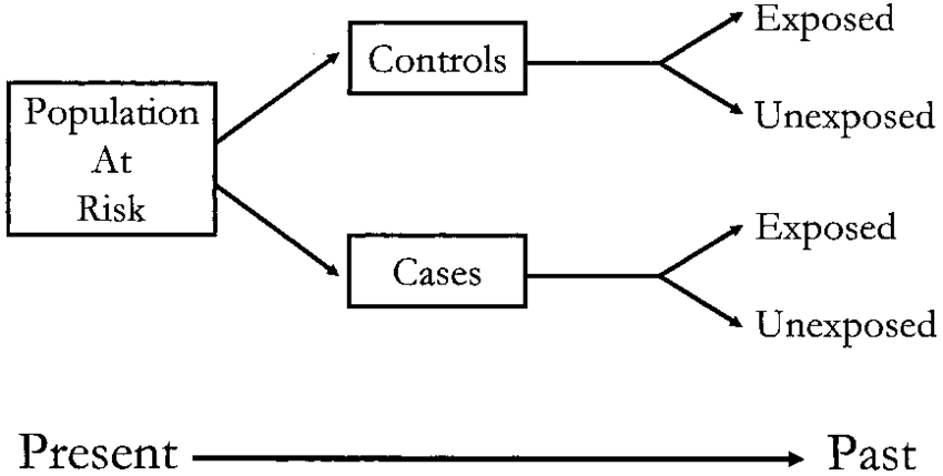 Case-control study