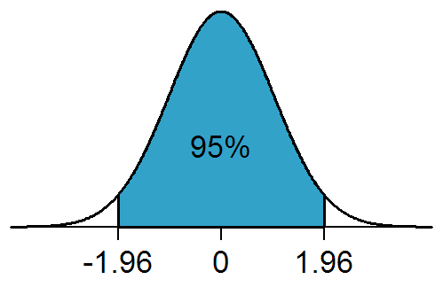 Why 1.96 is the magic number used to estimate the 95% confidence interval